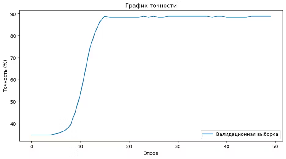 График точности при 50 эпохах
